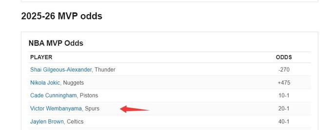 文班亚马狂砍39分马刺力克绿军冲击联盟榜首