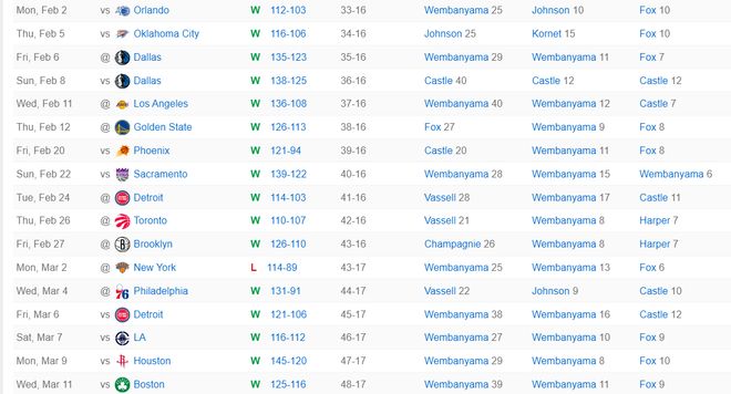 文班亚马狂砍39分马刺力克绿军冲击联盟榜首