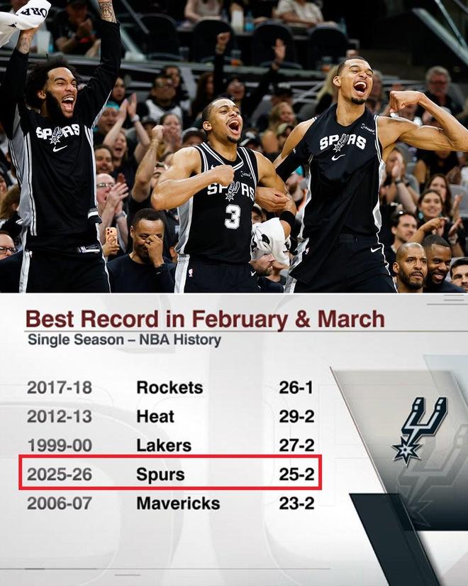 马刺创历史纪录：2月至3月25胜2负登顶榜单